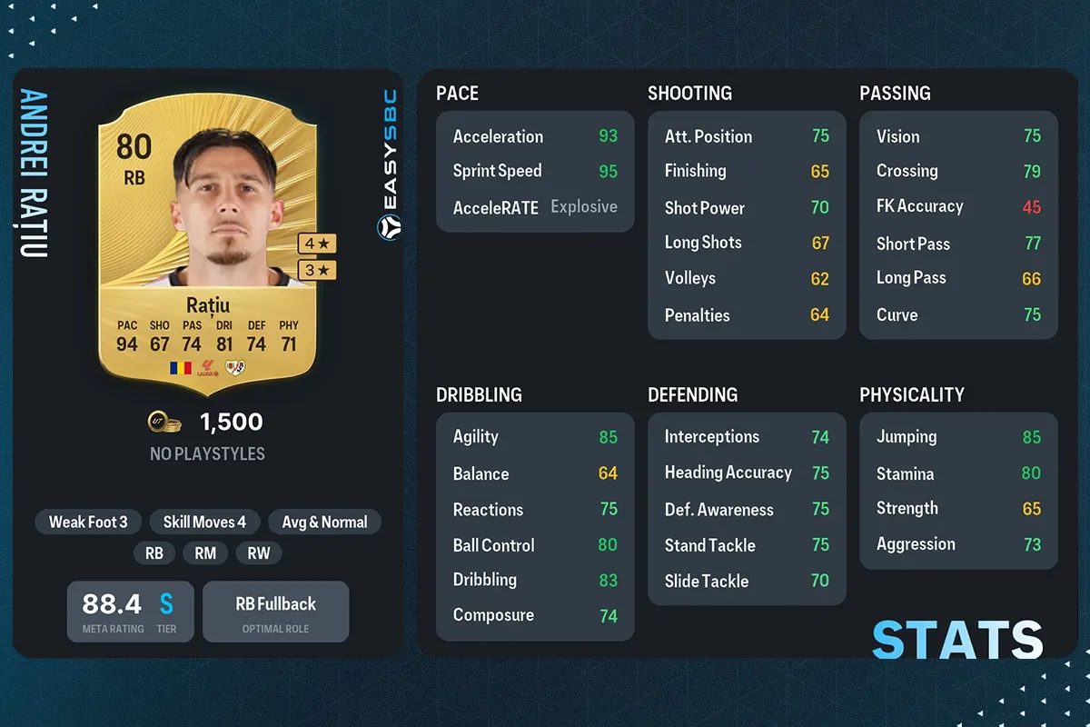 Andrei Ratiu FC 27 card with 94 pace and 88.4 Meta Rating