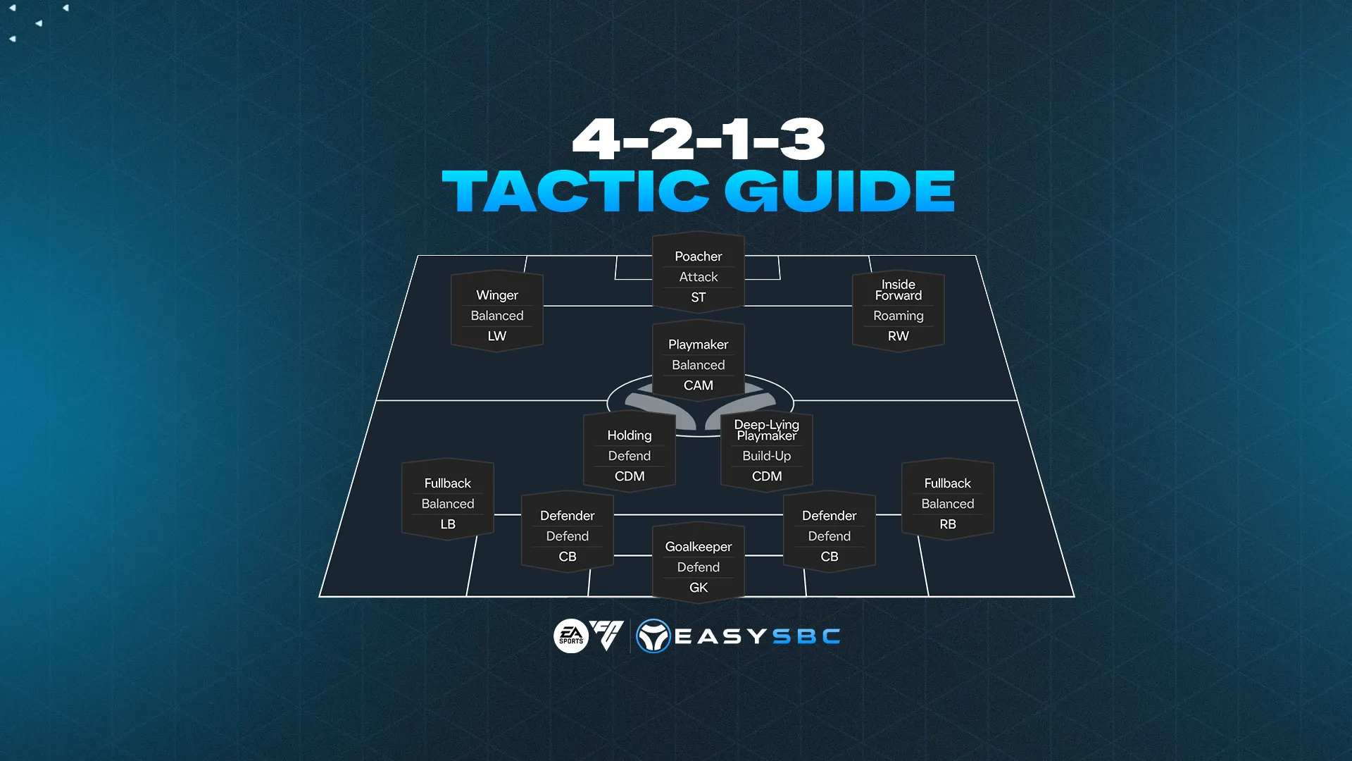 Best FC 26 4-2-1-3 Custom Tactics