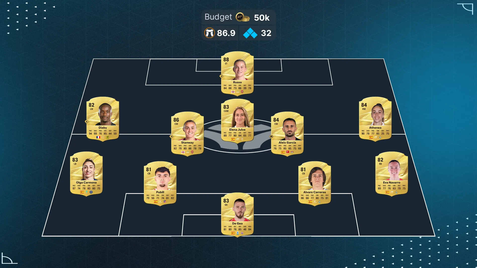 Best 50K starter squad in FC 27 with 32 chemistry