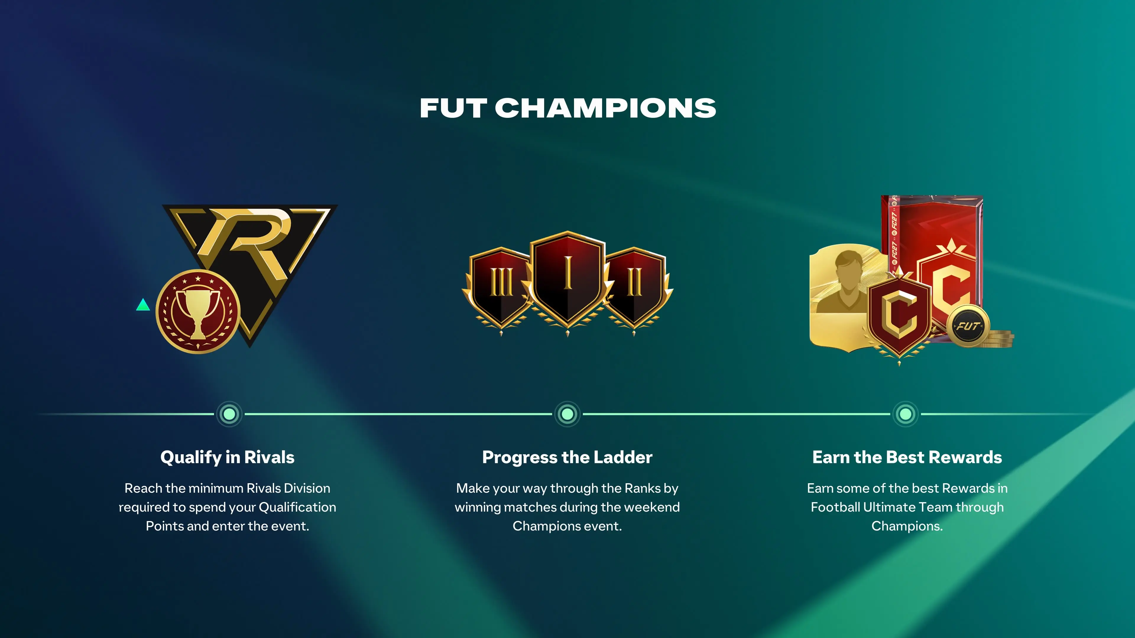 FC 27 FUT Champions qualification, rank progression and rewards explained