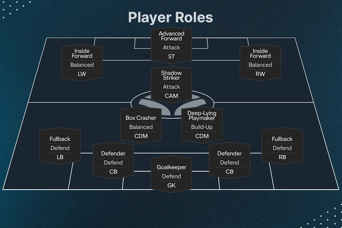 Dagnolf’s 4-2-1-3 player roles with inside forwards and a shadow striker