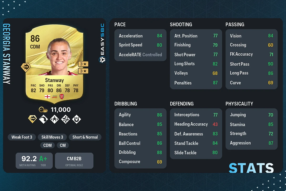 Georgia Stanway FC 27 card and EasySBC Meta Rating