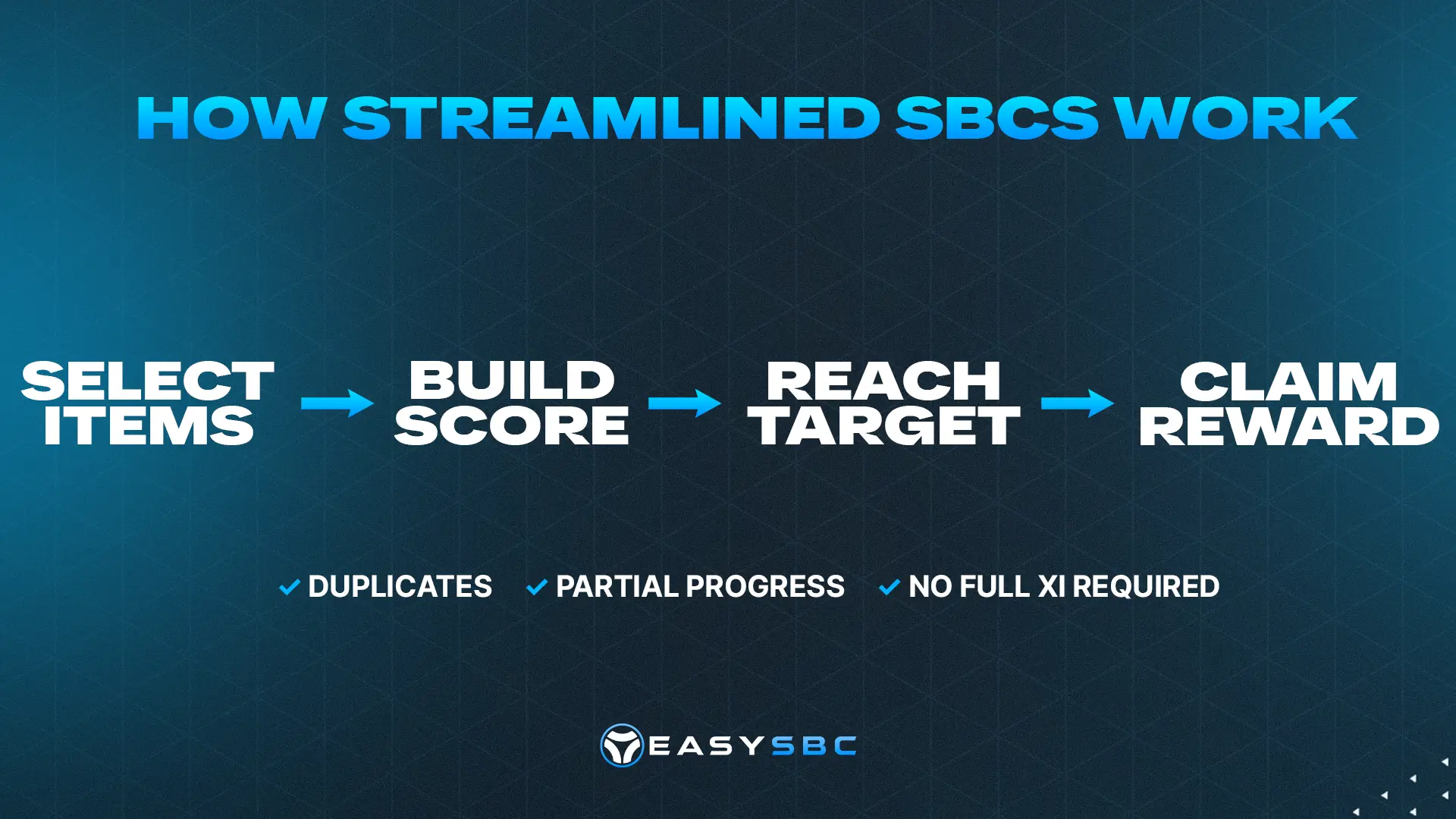How streamlined SBCs work