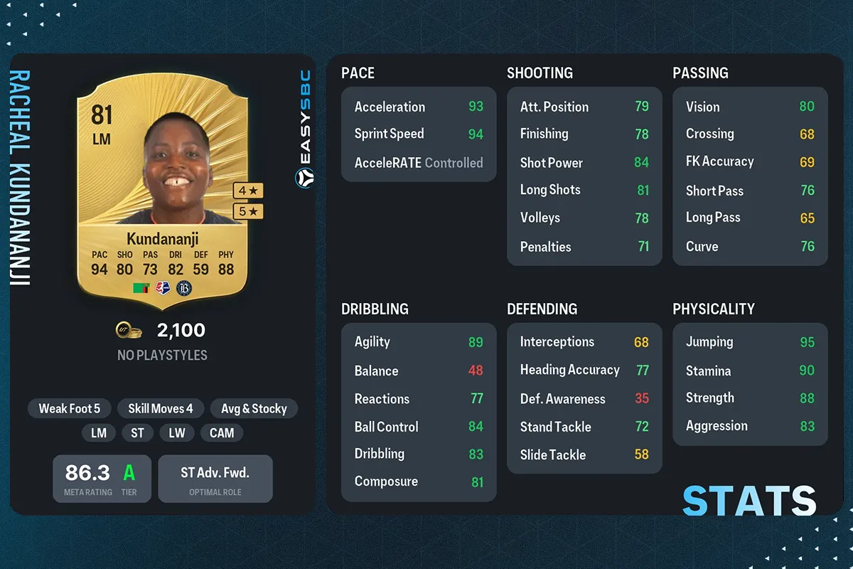 Racheal Kundananji FC 27 card with 94 pace and 88 physicality